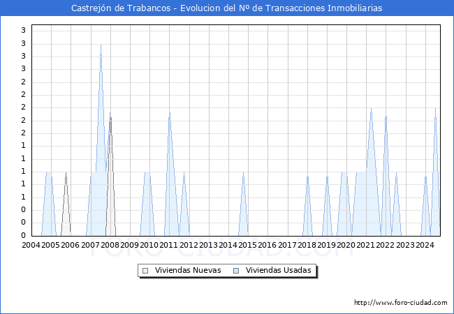 Evolucin del nmero de compraventas de viviendas elevadas a escritura pblica ante notario en el municipio de Castrejn de Trabancos - 3T 2024