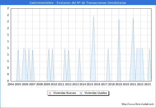 Evolución del número de compraventas de viviendas elevadas a escritura pública ante notario en el municipio de Castromembibre - 2T 2023