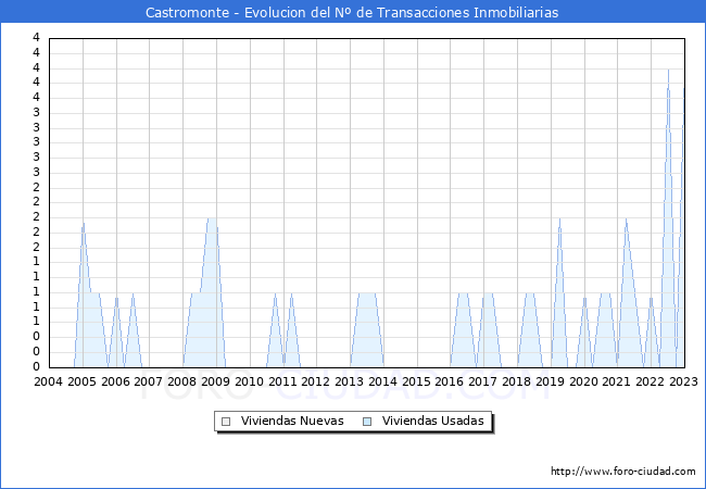 Evolución del número de compraventas de viviendas elevadas a escritura pública ante notario en el municipio de Castromonte - 4T 2022