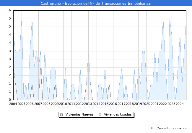 Evolucin del nmero de compraventas de viviendas elevadas a escritura pblica ante notario en el municipio de Castronuo - 3T 2024
