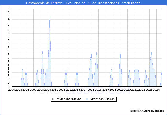 Evolucin del nmero de compraventas de viviendas elevadas a escritura pblica ante notario en el municipio de Castroverde de Cerrato - 3T 2024