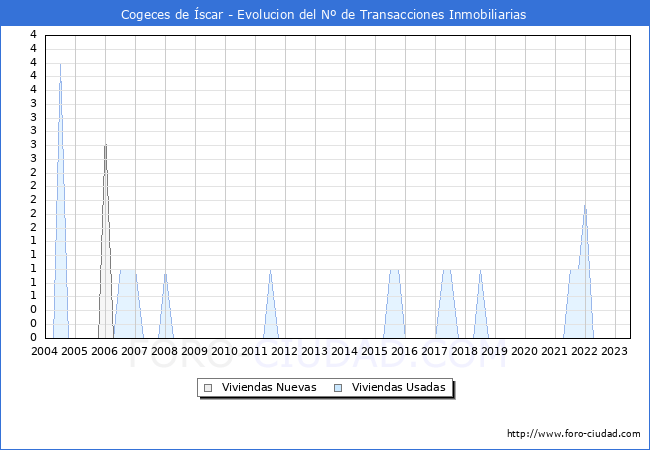 Evolución del número de compraventas de viviendas elevadas a escritura pública ante notario en el municipio de Cogeces de Íscar - 2T 2023