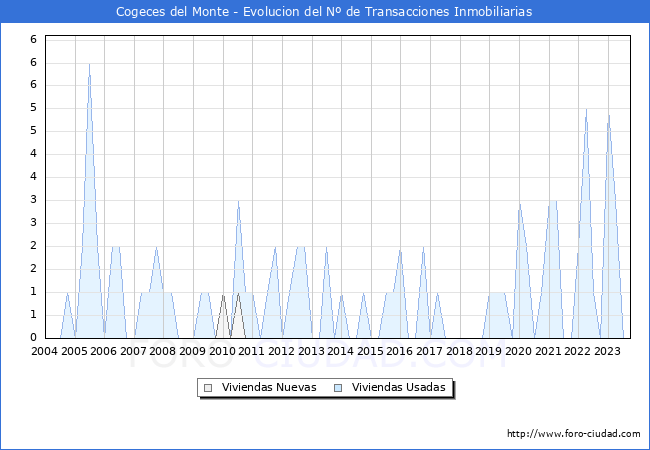 Evolución del número de compraventas de viviendas elevadas a escritura pública ante notario en el municipio de Cogeces del Monte - 3T 2023