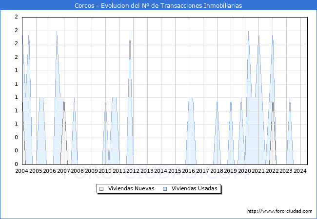 Evolucin del nmero de compraventas de viviendas elevadas a escritura pblica ante notario en el municipio de Corcos - 2T 2024