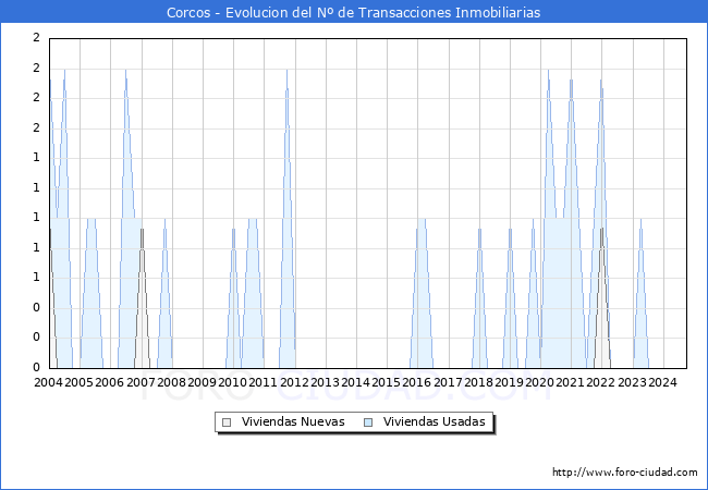 Evolucin del nmero de compraventas de viviendas elevadas a escritura pblica ante notario en el municipio de Corcos - 3T 2024