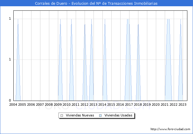 Evolución del número de compraventas de viviendas elevadas a escritura pública ante notario en el municipio de Corrales de Duero - 2T 2023