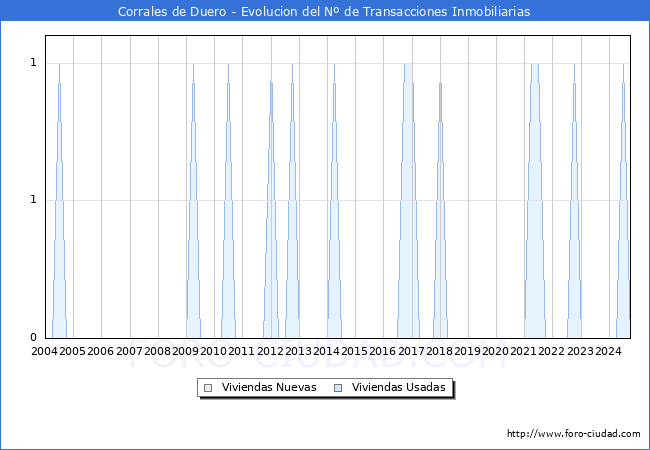 Evolucin del nmero de compraventas de viviendas elevadas a escritura pblica ante notario en el municipio de Corrales de Duero - 3T 2024
