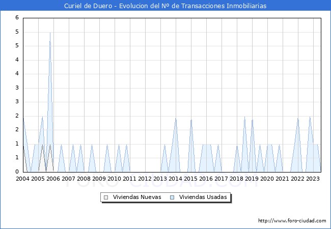 Evolución del número de compraventas de viviendas elevadas a escritura pública ante notario en el municipio de Curiel de Duero - 2T 2023