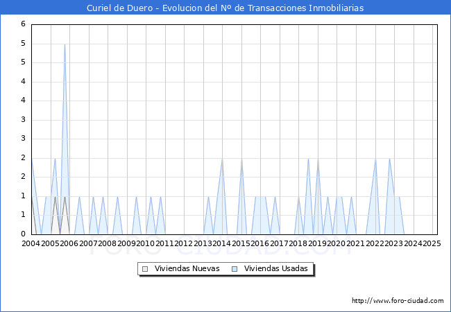 Evolucin del nmero de compraventas de viviendas elevadas a escritura pblica ante notario en el municipio de Curiel de Duero - 1T 2025