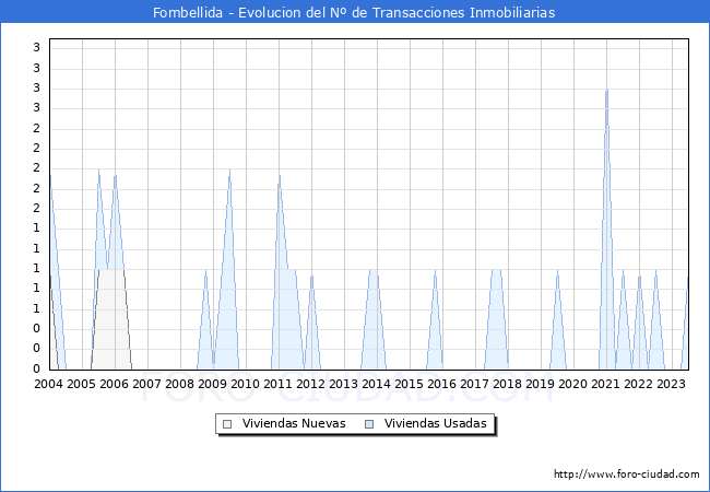 Evolución del número de compraventas de viviendas elevadas a escritura pública ante notario en el municipio de Fombellida - 2T 2023