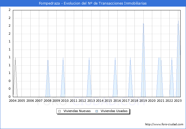 Evolución del número de compraventas de viviendas elevadas a escritura pública ante notario en el municipio de Fompedraza - 1T 2023