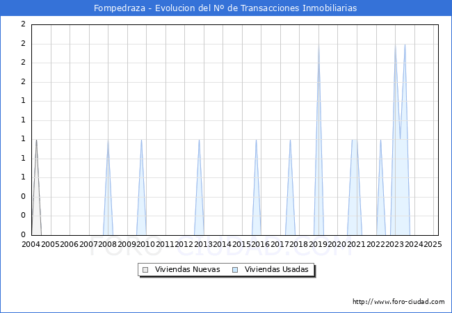 Evolucin del nmero de compraventas de viviendas elevadas a escritura pblica ante notario en el municipio de Fompedraza - 1T 2025