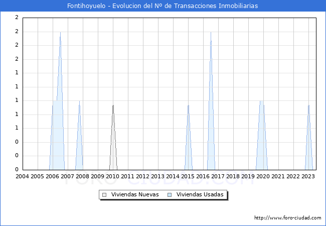 Evolución del número de compraventas de viviendas elevadas a escritura pública ante notario en el municipio de Fontihoyuelo - 2T 2023