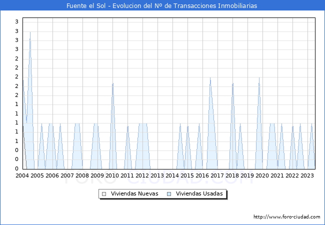 Evolución del número de compraventas de viviendas elevadas a escritura pública ante notario en el municipio de Fuente el Sol - 2T 2023