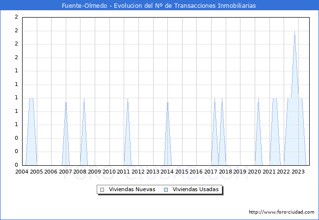 Evolución del número de compraventas de viviendas elevadas a escritura pública ante notario en el municipio de Fuente-Olmedo - 3T 2023