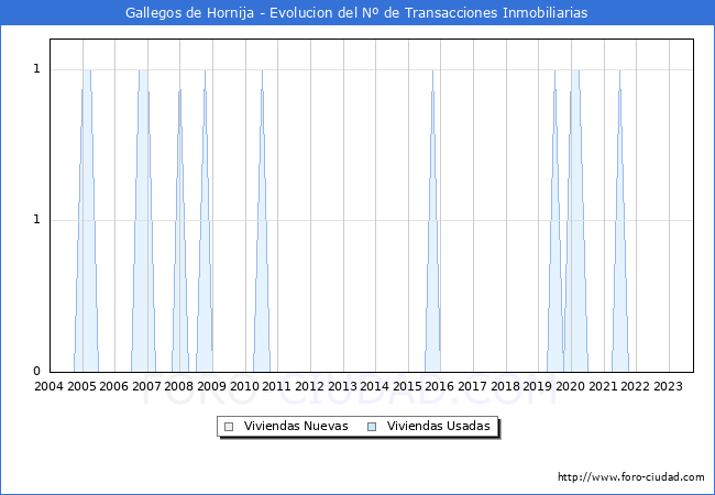 Evolución del número de compraventas de viviendas elevadas a escritura pública ante notario en el municipio de Gallegos de Hornija - 3T 2023