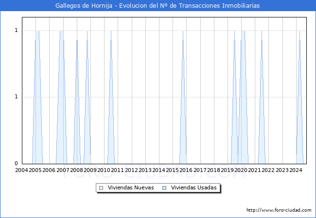 Evolucin del nmero de compraventas de viviendas elevadas a escritura pblica ante notario en el municipio de Gallegos de Hornija - 3T 2024