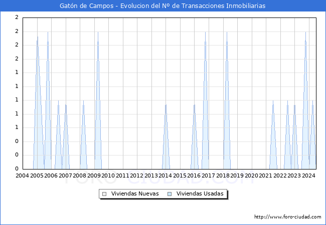 Evolucin del nmero de compraventas de viviendas elevadas a escritura pblica ante notario en el municipio de Gatn de Campos - 2T 2024