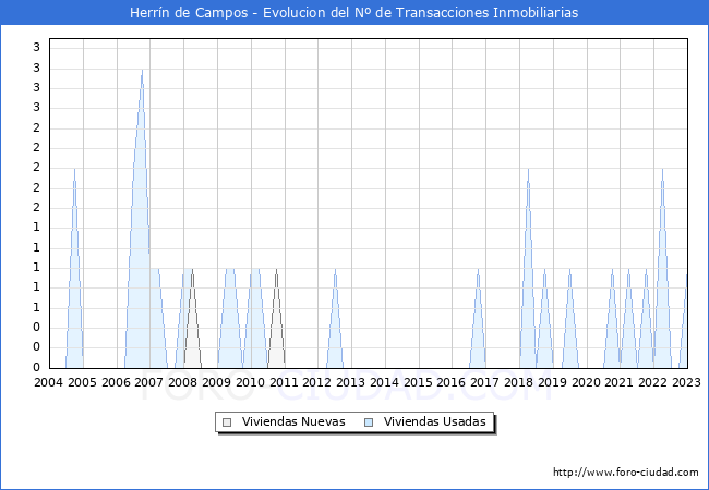 Evolución del número de compraventas de viviendas elevadas a escritura pública ante notario en el municipio de Herrín de Campos - 4T 2022