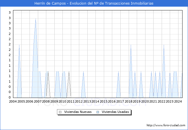 Evolucin del nmero de compraventas de viviendas elevadas a escritura pblica ante notario en el municipio de Herrn de Campos - 2T 2024