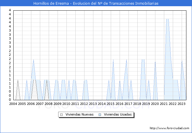 Evolución del número de compraventas de viviendas elevadas a escritura pública ante notario en el municipio de Hornillos de Eresma - 2T 2023