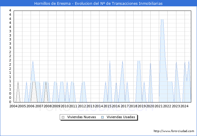 Evolucin del nmero de compraventas de viviendas elevadas a escritura pblica ante notario en el municipio de Hornillos de Eresma - 3T 2024