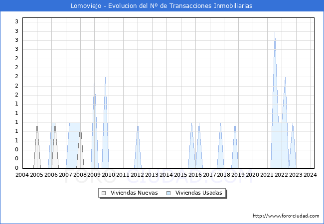 Evolucin del nmero de compraventas de viviendas elevadas a escritura pblica ante notario en el municipio de Lomoviejo - 1T 2024