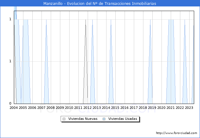 Evolución del número de compraventas de viviendas elevadas a escritura pública ante notario en el municipio de Manzanillo - 2T 2023