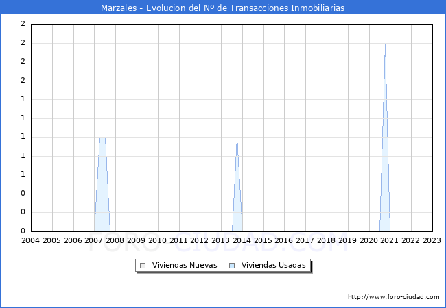 Evolución del número de compraventas de viviendas elevadas a escritura pública ante notario en el municipio de Marzales - 4T 2022