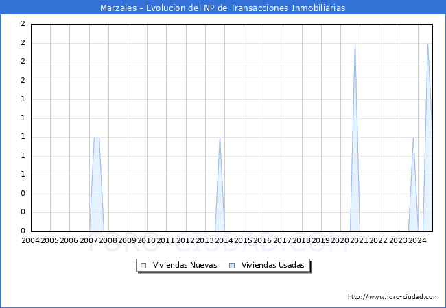 Evolucin del nmero de compraventas de viviendas elevadas a escritura pblica ante notario en el municipio de Marzales - 1T 2025