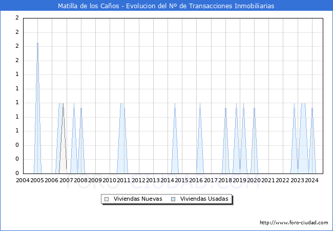 Evolucin del nmero de compraventas de viviendas elevadas a escritura pblica ante notario en el municipio de Matilla de los Caos - 3T 2024