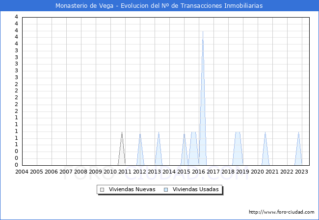 Evolucin del nmero de compraventas de viviendas elevadas a escritura pblica ante notario en el municipio de Monasterio de Vega - 2T 2023