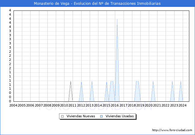 Evolucin del nmero de compraventas de viviendas elevadas a escritura pblica ante notario en el municipio de Monasterio de Vega - 3T 2024