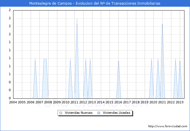 Evolución del número de compraventas de viviendas elevadas a escritura pública ante notario en el municipio de Montealegre de Campos - 2T 2023