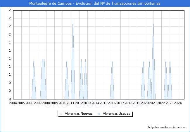 Evolucin del nmero de compraventas de viviendas elevadas a escritura pblica ante notario en el municipio de Montealegre de Campos - 3T 2024