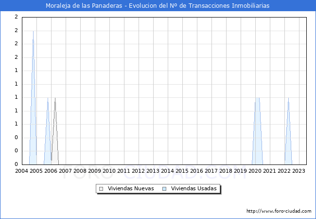 Evolución del número de compraventas de viviendas elevadas a escritura pública ante notario en el municipio de Moraleja de las Panaderas - 2T 2023