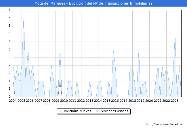 Evolución del número de compraventas de viviendas elevadas a escritura pública ante notario en el municipio de Mota del Marqués - 3T 2023