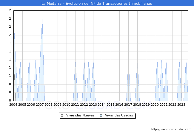 Evolución del número de compraventas de viviendas elevadas a escritura pública ante notario en el municipio de La Mudarra - 3T 2023