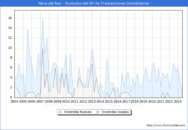 Evolución del número de compraventas de viviendas elevadas a escritura pública ante notario en el municipio de Nava del Rey - 2T 2023