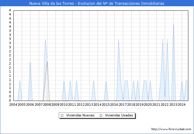 Evolucin del nmero de compraventas de viviendas elevadas a escritura pblica ante notario en el municipio de Nueva Villa de las Torres - 3T 2024