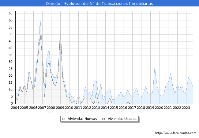 Evolución del número de compraventas de viviendas elevadas a escritura pública ante notario en el municipio de Olmedo - 3T 2023