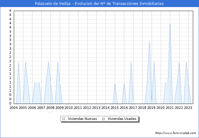 Evolucin del nmero de compraventas de viviendas elevadas a escritura pblica ante notario en el municipio de Palazuelo de Vedija - 2T 2023