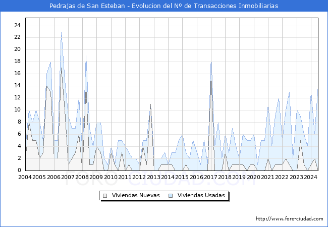 Evolucin del nmero de compraventas de viviendas elevadas a escritura pblica ante notario en el municipio de Pedrajas de San Esteban - 2T 2024