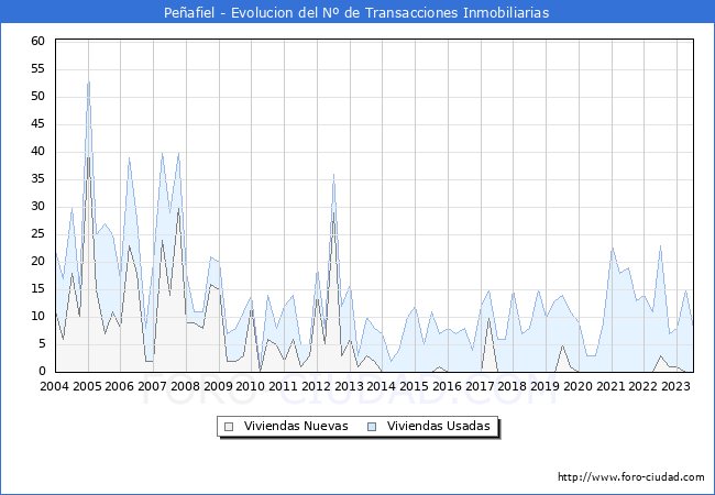 Evolución del número de compraventas de viviendas elevadas a escritura pública ante notario en el municipio de Peñafiel - 2T 2023