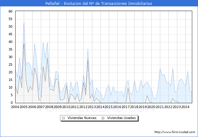 Evolucin del nmero de compraventas de viviendas elevadas a escritura pblica ante notario en el municipio de Peafiel - 3T 2024