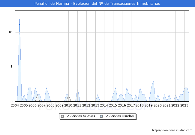 Evolución del número de compraventas de viviendas elevadas a escritura pública ante notario en el municipio de Peñaflor de Hornija - 2T 2023