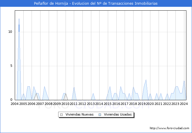 Evolucin del nmero de compraventas de viviendas elevadas a escritura pblica ante notario en el municipio de Peaflor de Hornija - 1T 2024