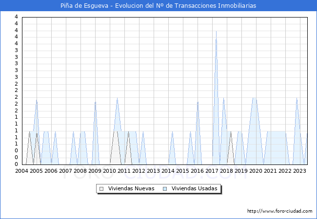 Evolución del número de compraventas de viviendas elevadas a escritura pública ante notario en el municipio de Piña de Esgueva - 2T 2023