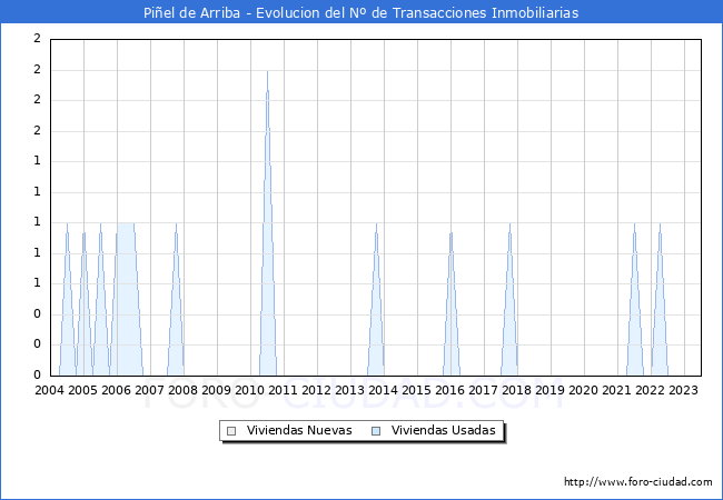 Evolución del número de compraventas de viviendas elevadas a escritura pública ante notario en el municipio de Piñel de Arriba - 2T 2023