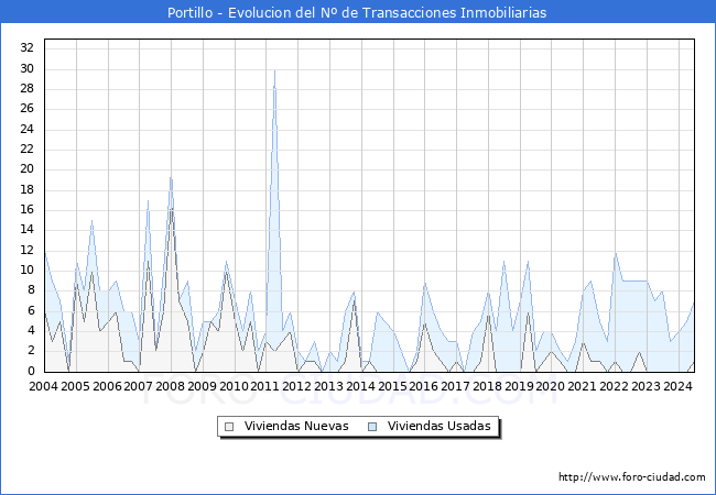 Evolucin del nmero de compraventas de viviendas elevadas a escritura pblica ante notario en el municipio de Portillo - 2T 2024